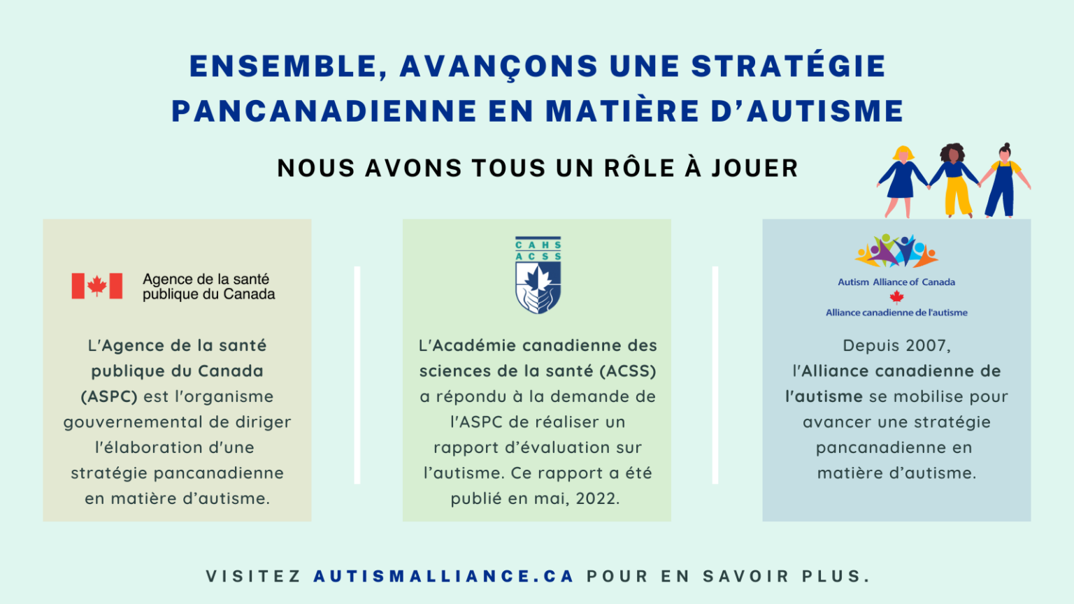 Infographic avec le texte ''Ensemble, avançons une stratégie pancanadienne en matière d'autisme''.